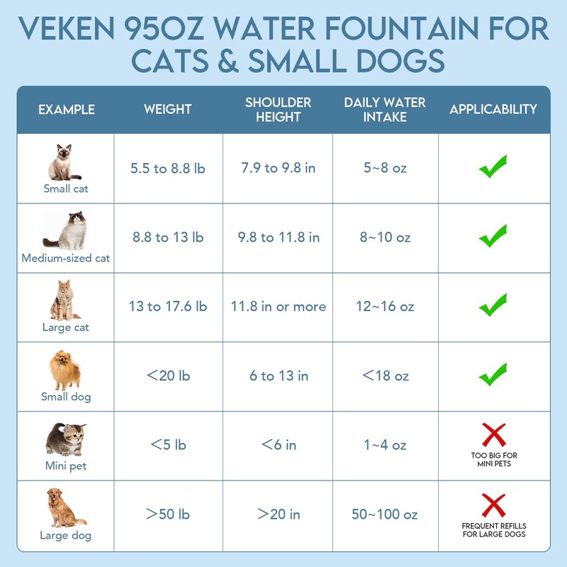 Veken Innovation Award Winner 95oz/2.8L Pet Fountain, Automatic Cat Water
