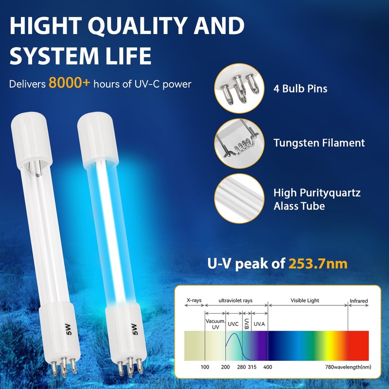 Giokyi 2 Pack 5W UV Bulb for Pond Filter Replacement