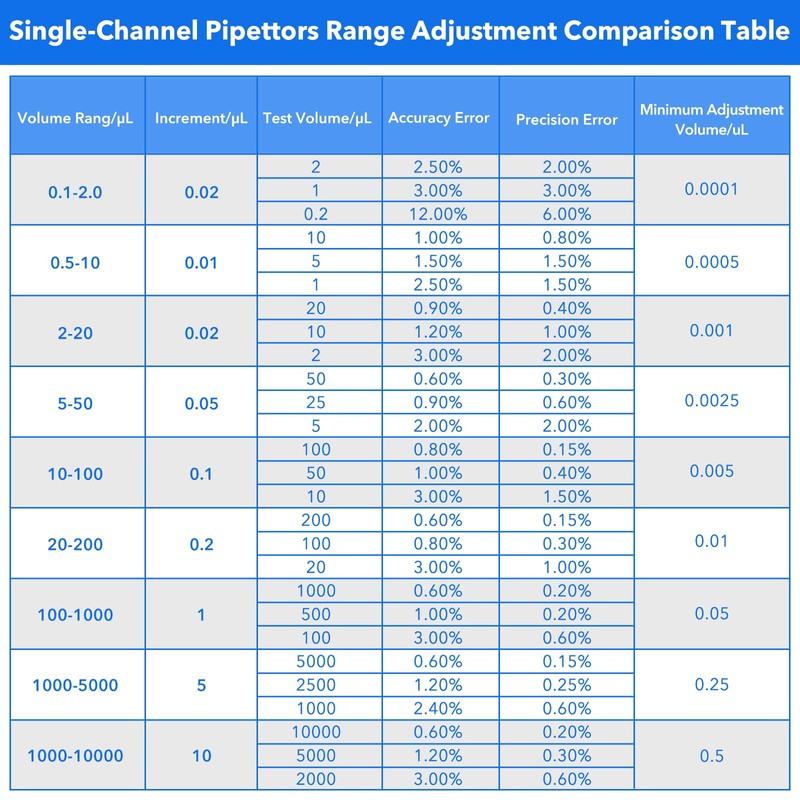 PRECIPETTE Pipette 1-10ml Micropipette Lab Single Channel Pipette High Precision