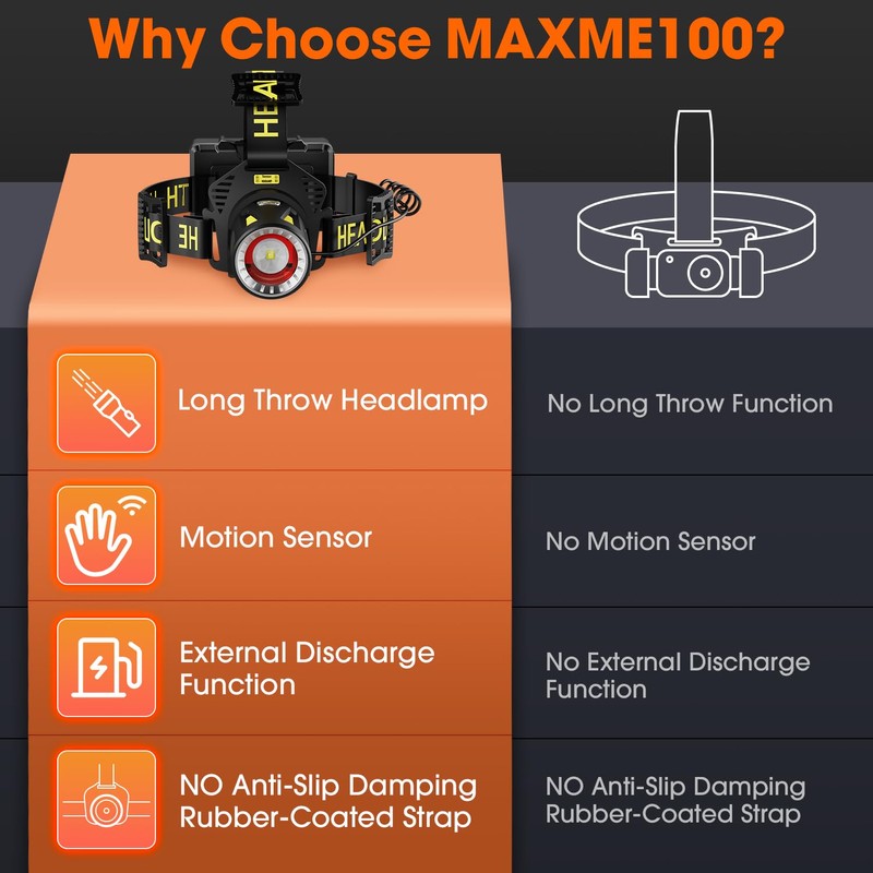 MAXME100® Upgraded Long Throw Headlamp Rechargeable, Head Lamp, High Lumen