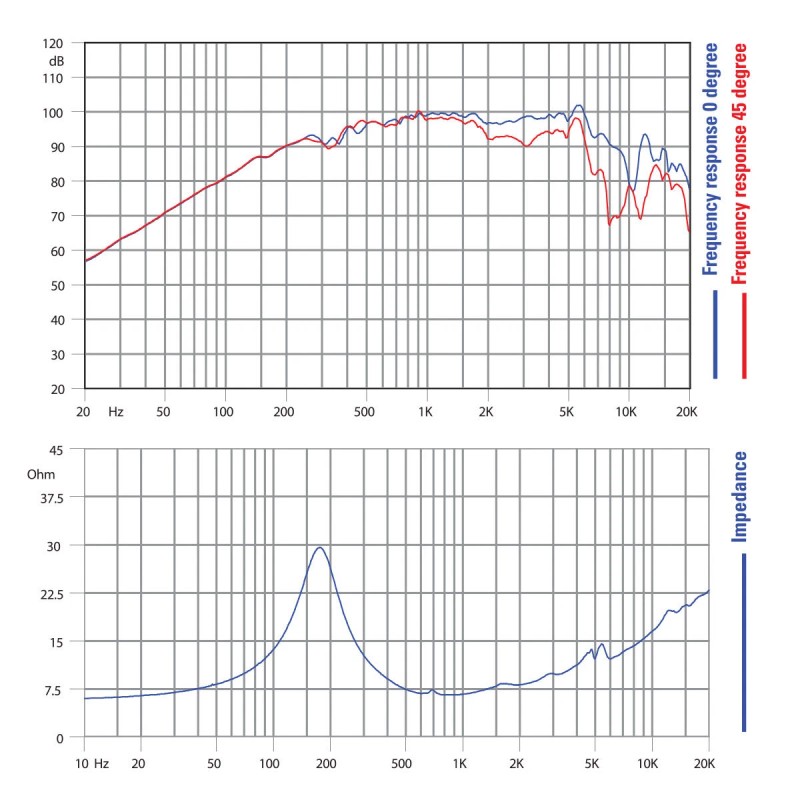 Faital Pro M5N8-80 8ohm Neodymium 5" Extreme 99 SPL Midrange