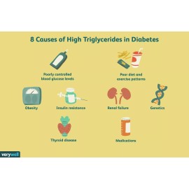 supplements4me TRIGLYCERIDES REMOVER & FLUSHER ANTIOXIDANT SUPPLEMENT 90 PILL softgel