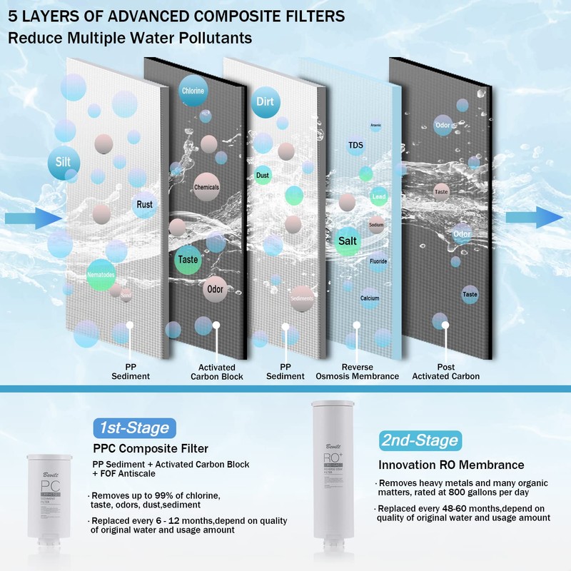 Bevilt BLT-RO800 CF Filter，Replacemnet for BLT-RO800 Reverse Osmosis System,12-month Lifetime