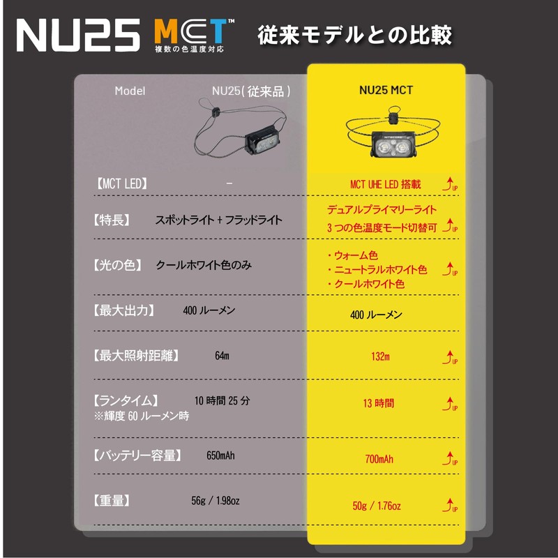 Nitecore NU25 MCT UL - 400 Lumens, 3 Colour Temperatures,