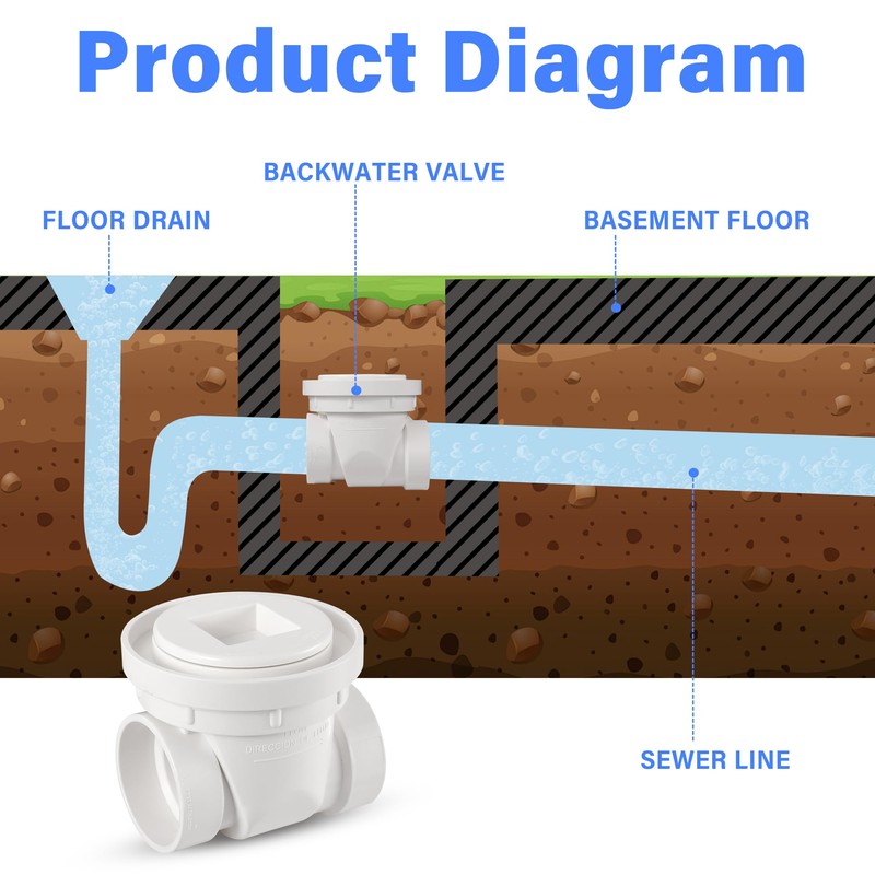 ​2" White PVC Backwater Valve, Sewage and Rainwater Backflow Preventer