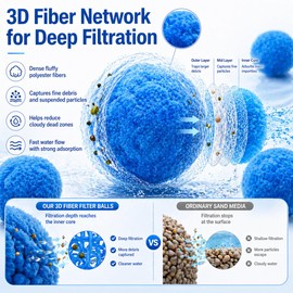 Pool Filter Balls for Sand Filter, Upgrade Reusable Polysphere Filtration Balls, Eco-Friendly Swimming Pool Filter Fiber Ball, Blue Pool Filter Media Balls for Sand Pump Above Ground Pool (3.1 LBS)
