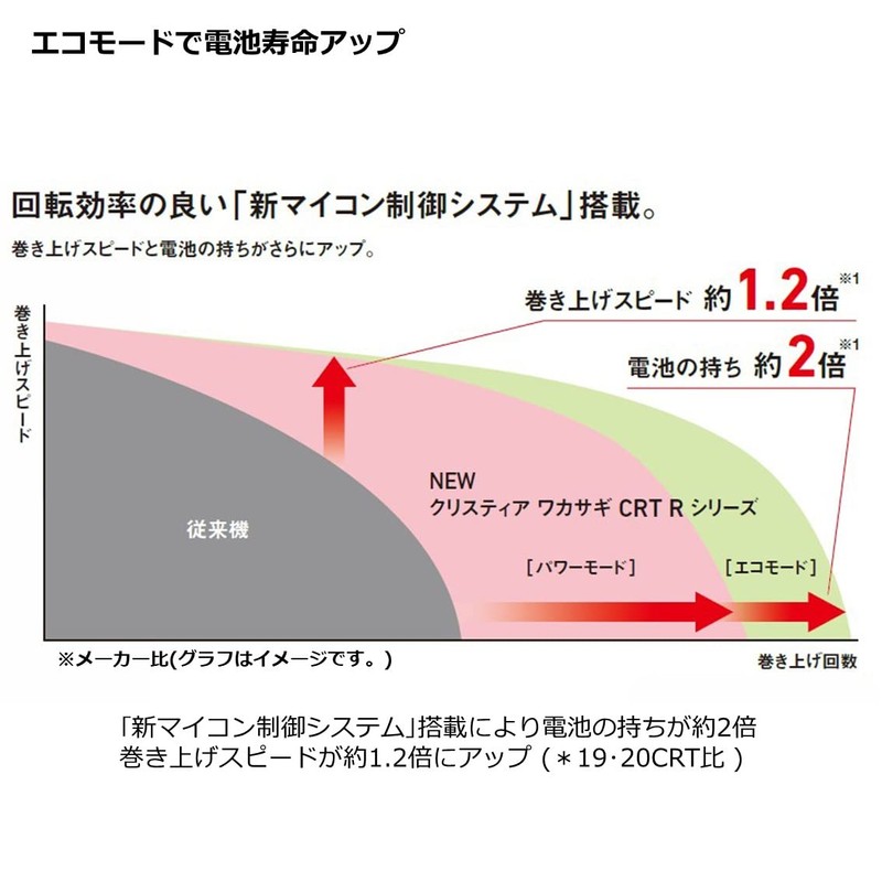 Daiwa Kristia Wakasagi CRT R Electric Reel, Solid Black/Red, Gradient