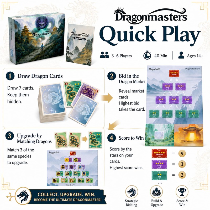 Fantasy Dragon Strategy Card Game, Market Bidding, 3-6 Players, Ages