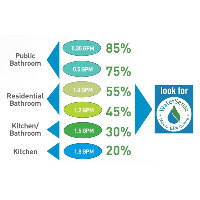 Ultimate Low Flow Aerator Spray Stream Faucet 0.35 gpm Economy