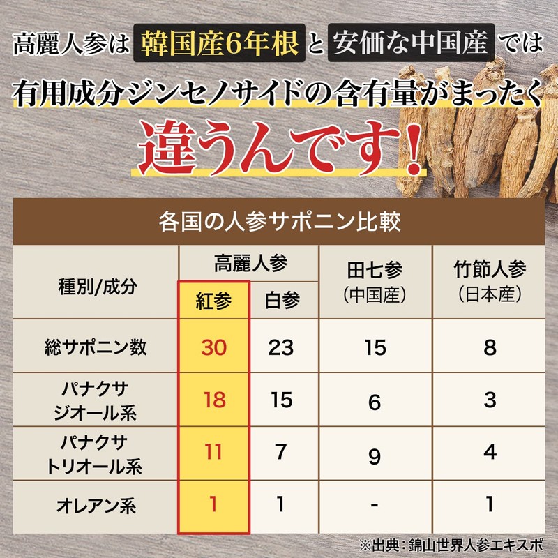 高麗人参6年根 高麗紅参精タブレットGOLD（120粒）3袋セット／百済錦山人参農協