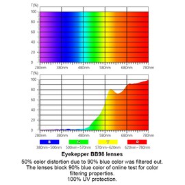 Eyekepper Blue Light Blocking Glasses with Orange Tinted Filter Lens for Sleeping - Anti Blue Ray Computer Eyeglasses