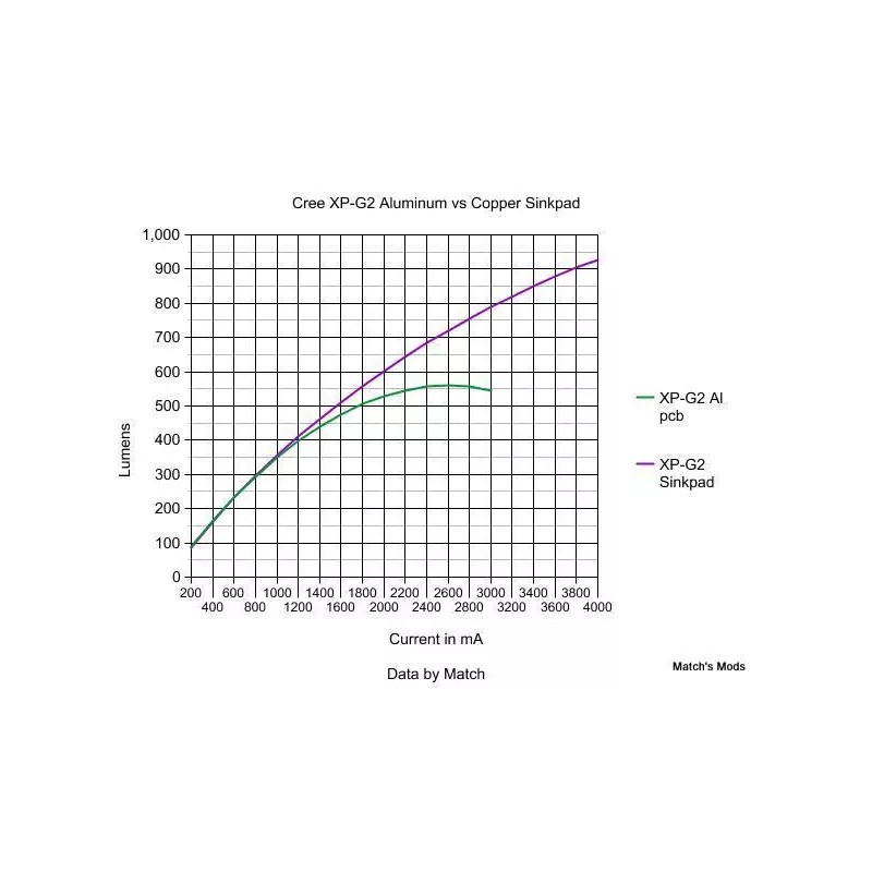 SinkPad Copper LED PCB direct thermal path for Cree XML,