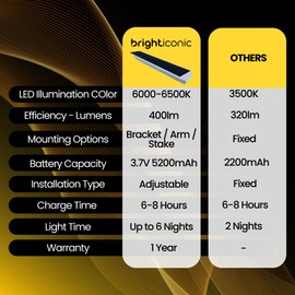 BRIGHTICONIC Top of Sign Outdoor Commercial Solar Signage LED Light Auto On Off Lamp to Illuminate the House Number Billboard Marquee Solar Powered Waterproof Spotlight for Real Estate Church sign 13"