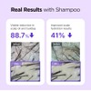 Champú BeConfident solución suave y eficaz contra la caída del