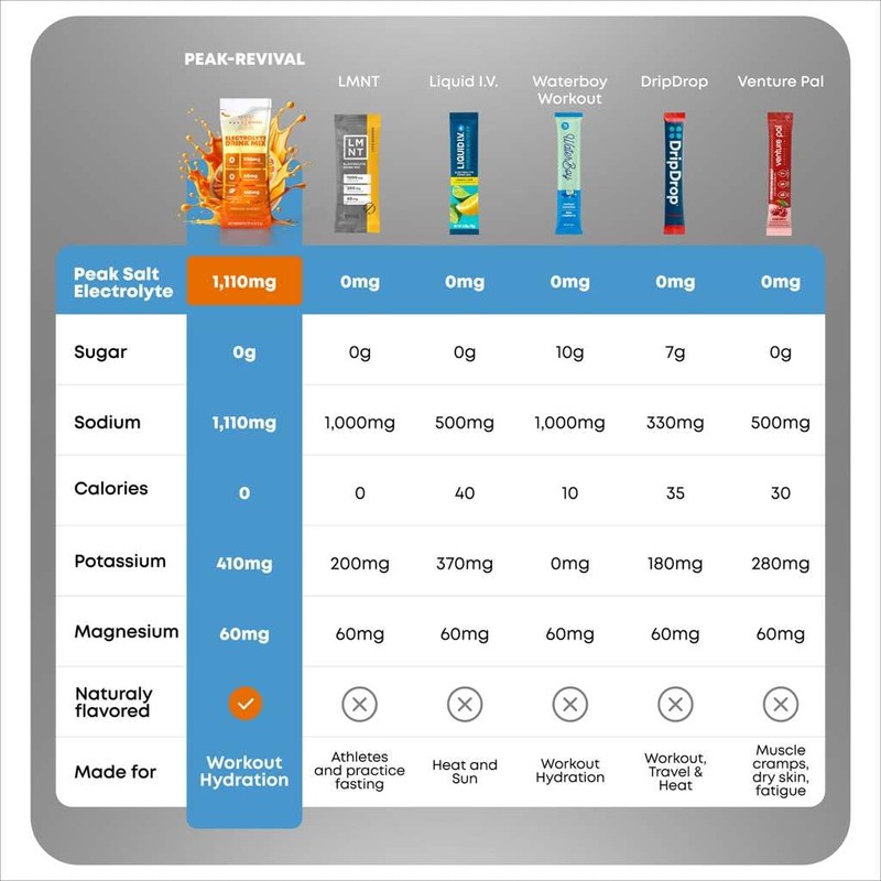 Peak Revival-X Electrolytes Powder Packets - Salt Electrolyte Drink Mix