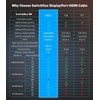 6FT DisplayPort to HDMI 8K Cable [8K@60Hz,4K@120Hz,2K@144Hz] Uni-Directional DP Source