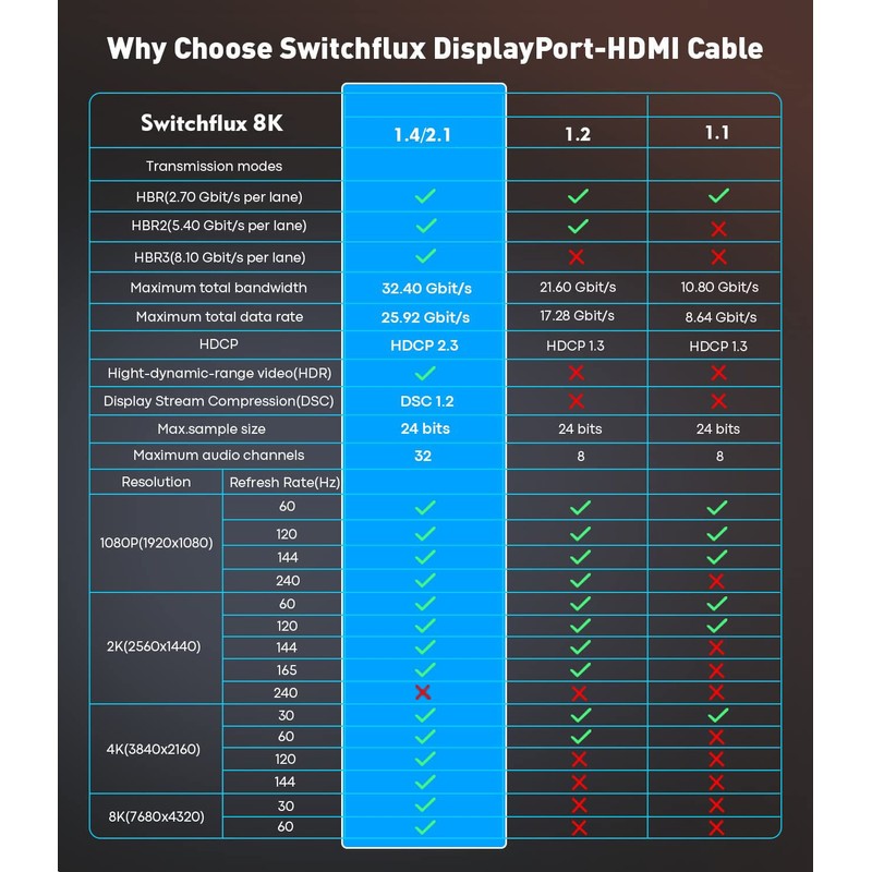 6FT DisplayPort to HDMI 8K Cable [8K@60Hz,4K@120Hz,2K@144Hz] Uni-Directional DP Source