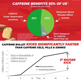 Caffeine Bullet Mint Energy Chews *80 – Faster Boost Than Gels, Tablets and Gum. 100mg Caffeine - Sport Science for Running, Cycling, Gaming & Pre Workout Endurance Kick.