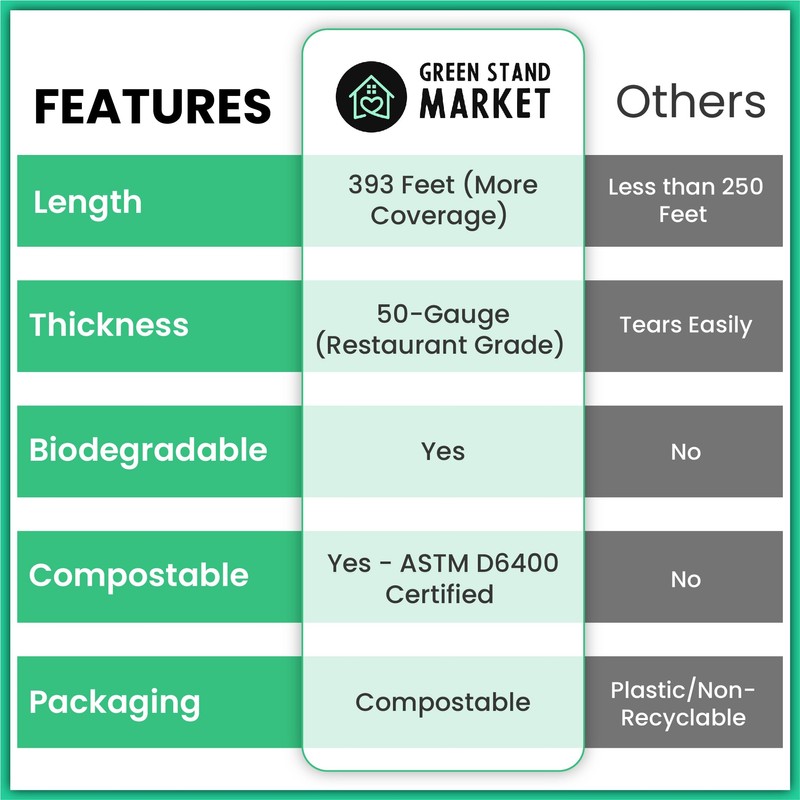 Compostable and Biodegradable Plastic Wrap