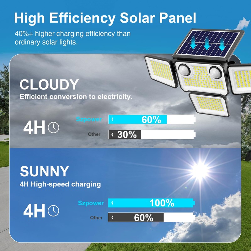 SZPOWER 4500LM Solar Lights Outdoor Waterproof, 254 LED Solar Flood
