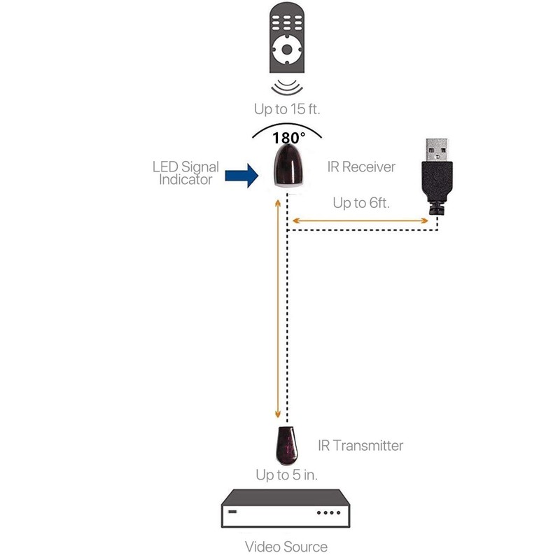 IR Infrared Remote Control Receiver Extender Repeater Emitter USB Adapter