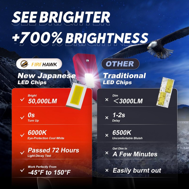 Firehawk 2026 New H1 LED Bulbs 50000LM 700% Brighter 6000K