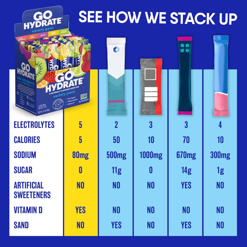 GoHydrate Low Sodium Electrolytes Powder Packets Sugar Free - Instant