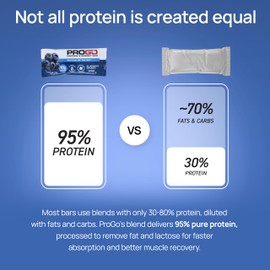 ProGo Protein Bars, Low Sugar, High Protein Snacks (19g) - 95% Pure Isolate for Faster Muscle Growth & Recovery, Low Calorie, Sweetened w/Peanut Butter & Raw Honey (20-Count, Blueberry Crunch)