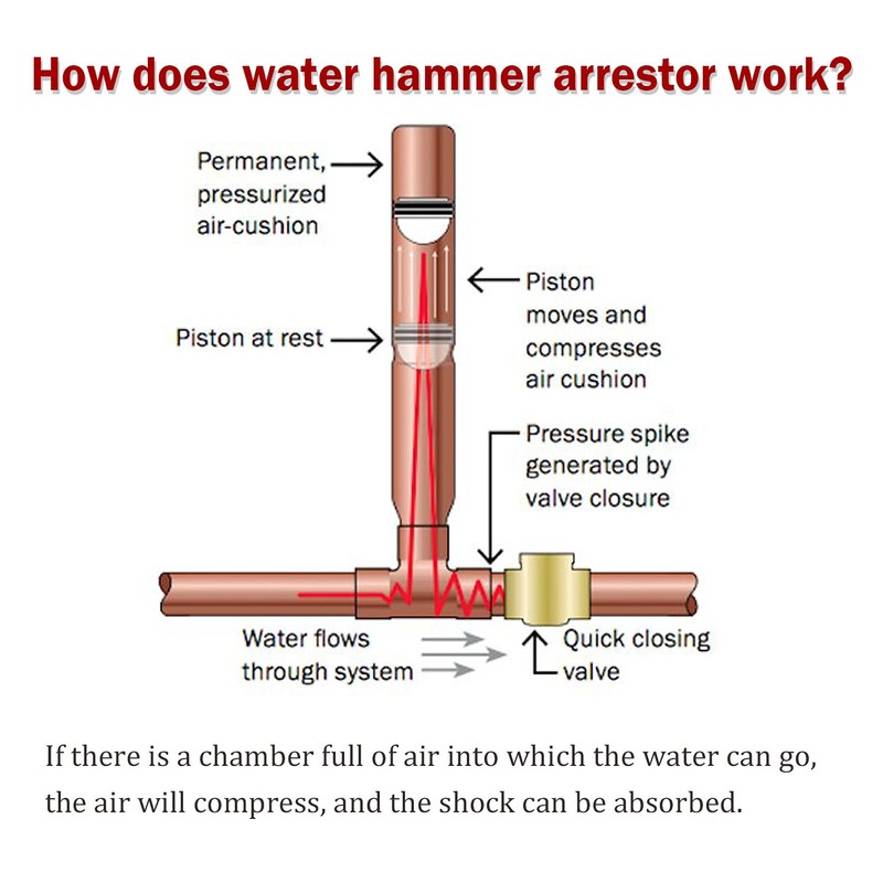 Watflow Water Hammer Arrestor 3/4"GHT Thread - Air Hammer Arrestor
