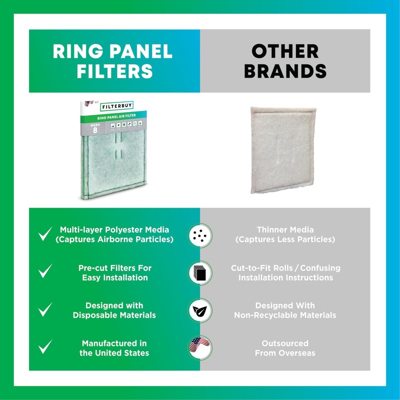 Filterbuy 20x20 Ring Panel Air Filter, 3-Ply MERV 8 Commercial
