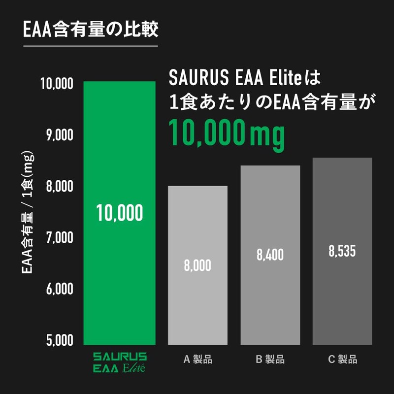 SAURUS EAA Elite EAA10,000mg+11種類のビタミン+クエン酸配合 OCAA2500mg グルタミン1500mg クレアチン1000mg β-アラニン1000mg ベタイン1500mg ライチ風味