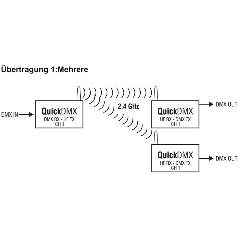 Eurolite QuickDMX USB Wireless Transmitter/Receiver | Wireless Mini DMX Transceiver