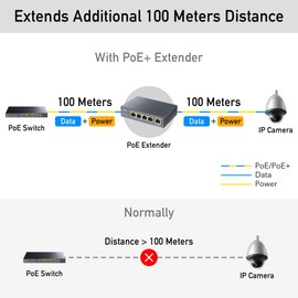 Cudy 4 Channel Gigabit PoE Extender, 1000 Mbps, 1 PoE Input, 4 PoE Output, PoE Repeater, PoE+ Amplifier, PoE++ Booster, Wall Mounting, IEEE 802.3bt / 802.3at / 802.3af Compliance