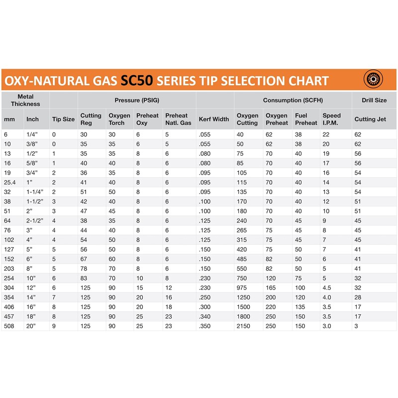 SÜA - (3 PACK) Propane Cutting Tip - Replacement for