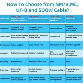 10ft 8/4 AWG SOOW Wire,8 Gauge SOOW Portable Power Cable 4 Conductor 600V 8/4 8 Gauge Electric Wire Extension Cord for Motor Lead,Generator,Welder,NEMA 14-35 RV Outlet Box,EV Car Battery Charger