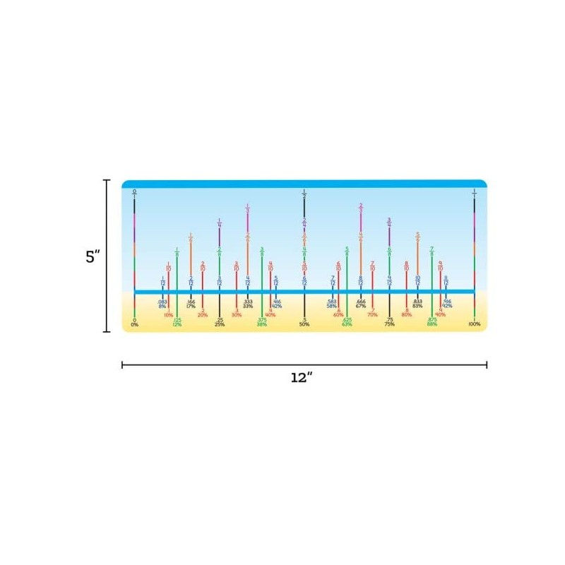 Really Good Stuff Fraction/Decimal/Percent Number Lines - 12 Number Lines