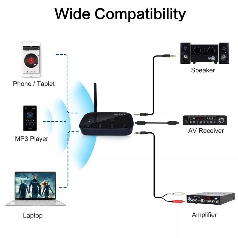 SIMOLIO Bluetooth Receiver with 3 Different Sound Profiles for Streaming