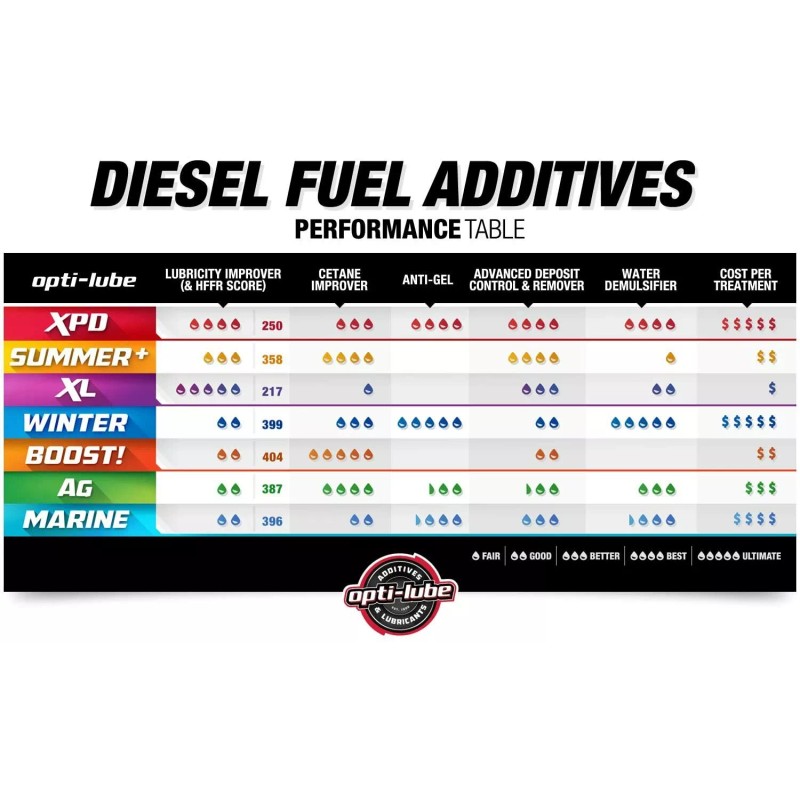 OPTI-LUBE WINTER ANTI-GEL DIESEL FUEL ADDITIVE: 8 Pack of 4oz