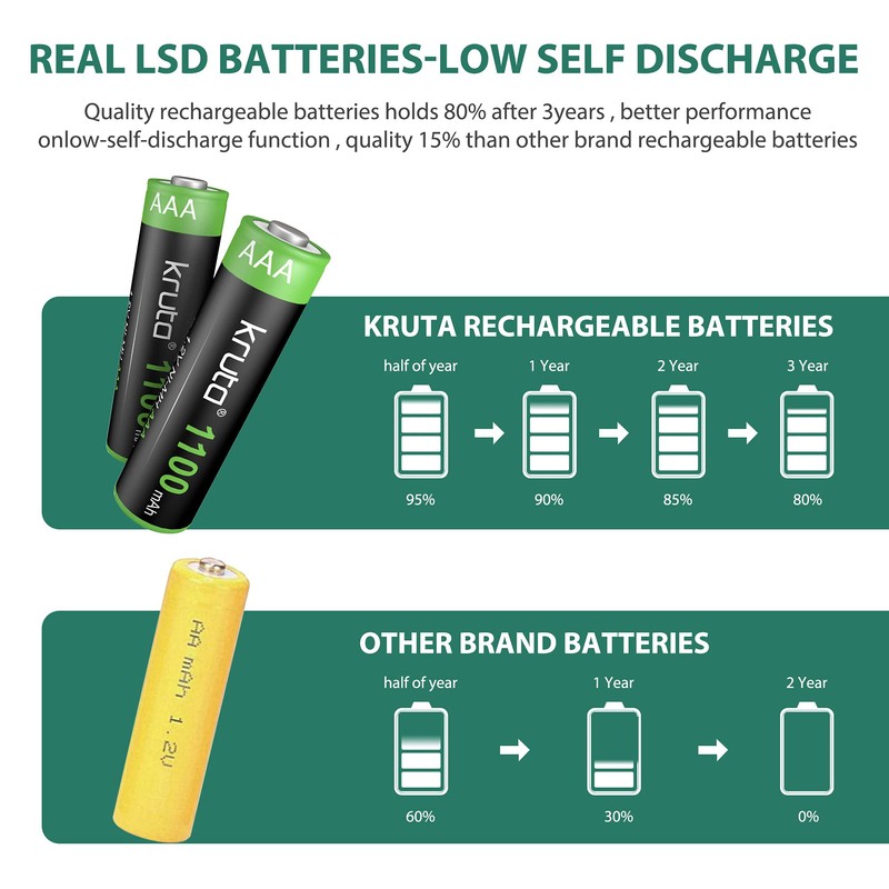 Kruta Solar Lights Batteries AAA 1100mah High Capacity 1.2V Ni-MH