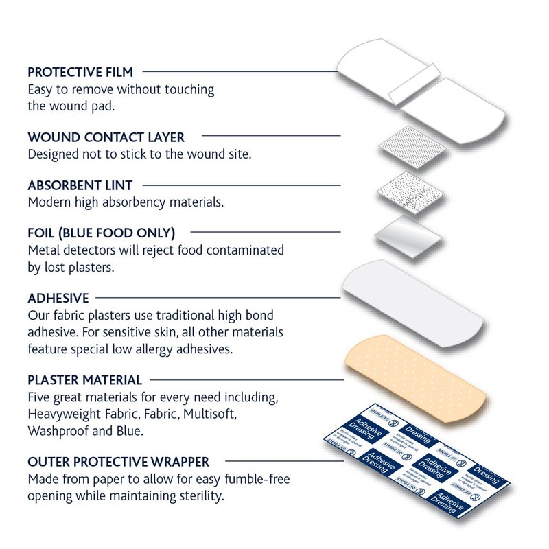 Reliance Medical Dependaplast REL522 Multisoft Plaster, Assorted (Pack of 20)