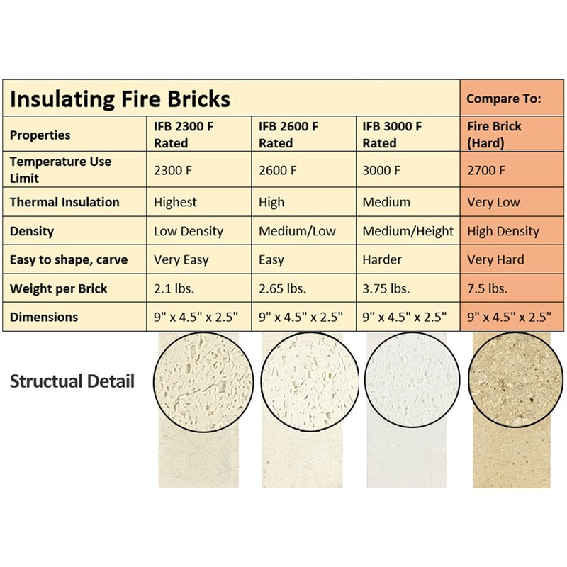Insulating Fire Brick, 2600F Rated, Single, 9" x 4.5" x