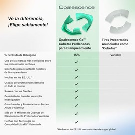 Opalescence Go Blanqueamiento Dental - Bandejas Prellenadas con Peróxido de Hidrógeno al 15% - (10 tratamientos) Kit Blanqueamiento Dental en Casa - I