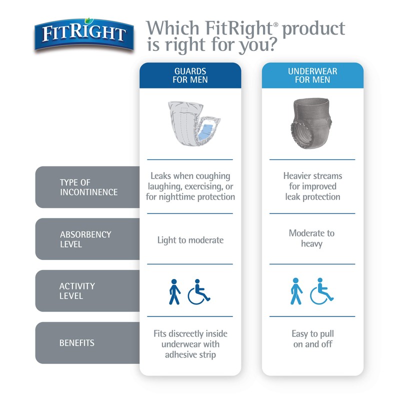 FitRight Incontinence Underwear for Men, Disposable Underwear with Heavy Absorbency,