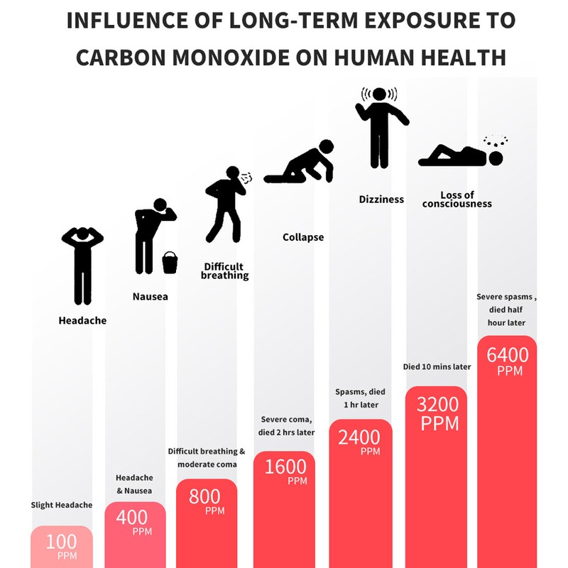 Tuya Wifi Portable Electrochemical Sensor CO Tester LCD Screen Carbon