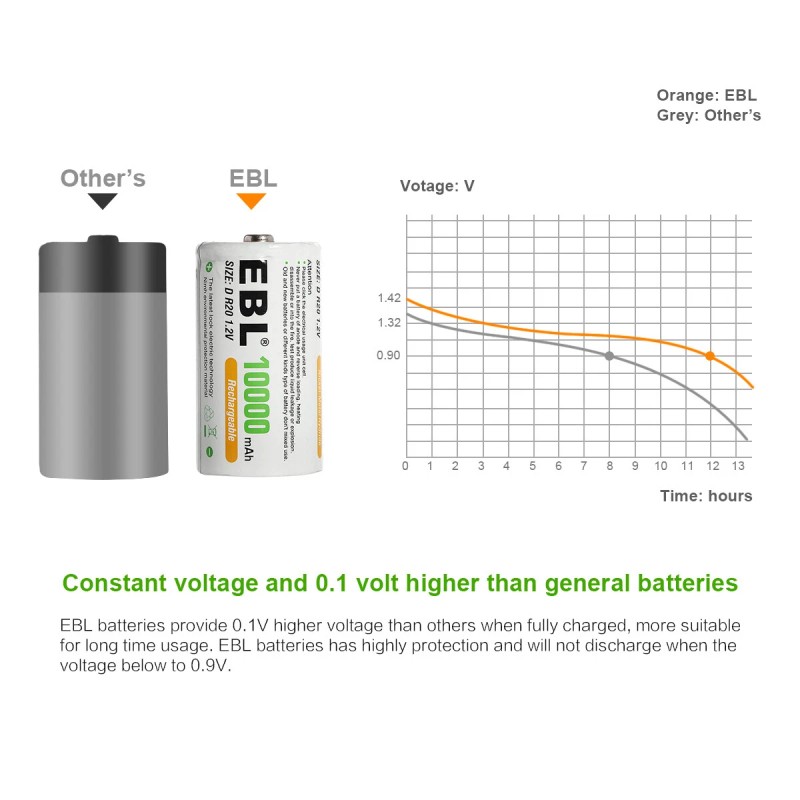 EBL D Cell Size NIMH Rechargeable Batteries 1.2V Battery +