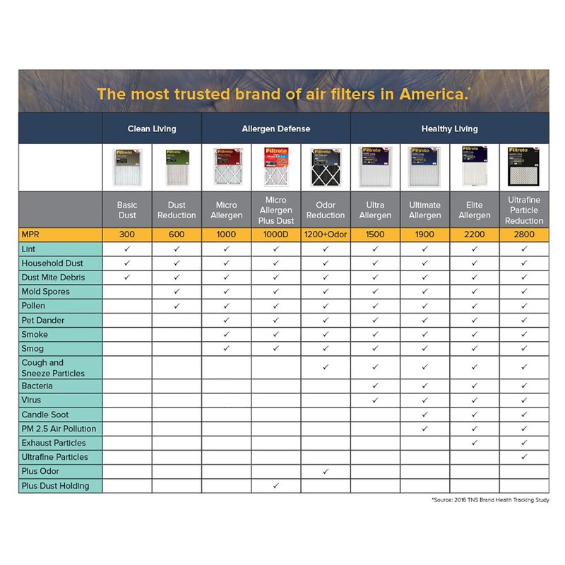 Filtrete Healthy Living Ultra Allergen Reduction AC Furnace Air Filter,