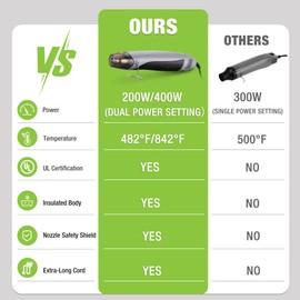 WORKPRO Heat Gun, 400W Mini Hot Air Gun with Reflector Nozzle, 2 Temp Settings 482℉(250℃)/842℉(450℃) and 5.9ft Long Cable Overload Protection for Craft Embossing, Shrink Wrapping PVC, Drying Paint