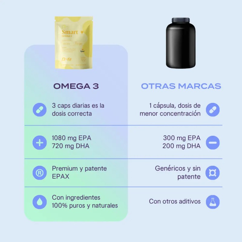 Fit Omega 1800 Ácidos Grasos 1080 Epa 720 Dha 130