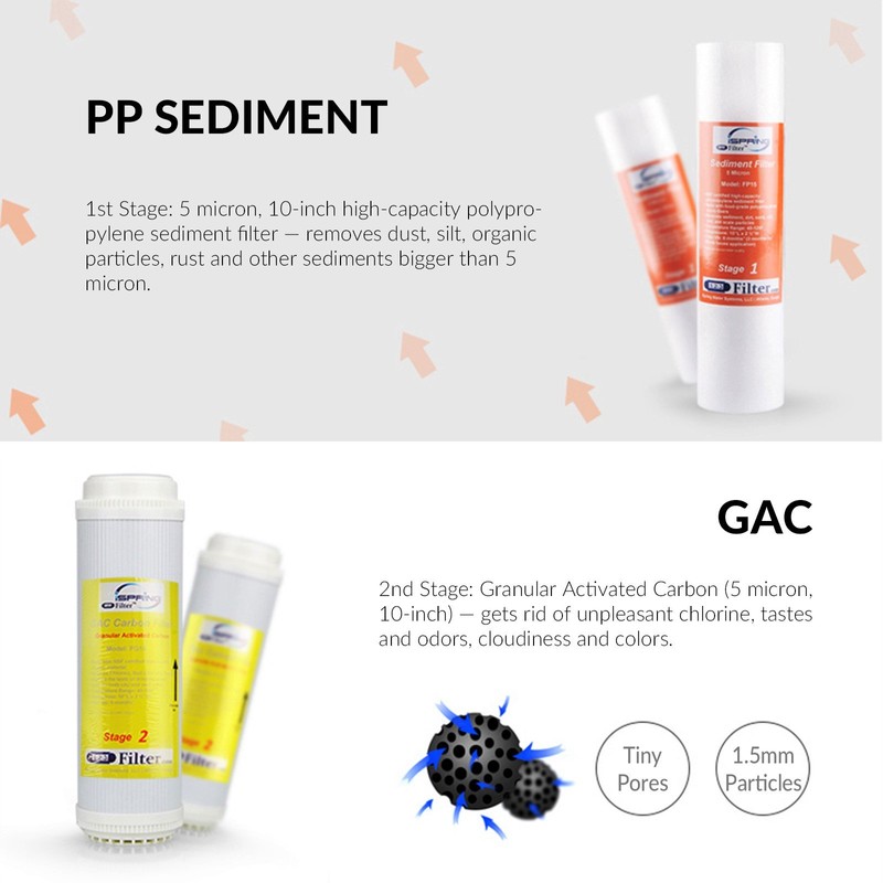 iSpring F3 6-Month Prefilter Replacement Supply Filter Cartridge Pack Set