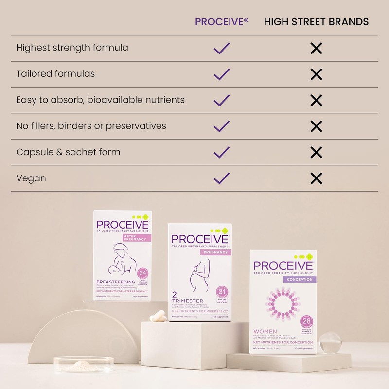 Proceive® Breastfeeding Supplement - Multivitamin for Women Post Pregnancy/Postnatal/Postpartum Vitamins
